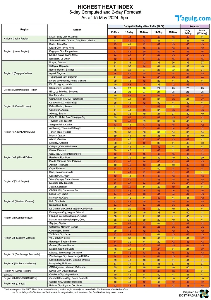 40 Locations Across the Country, Including Taguig, Face Dangerous Heat ...